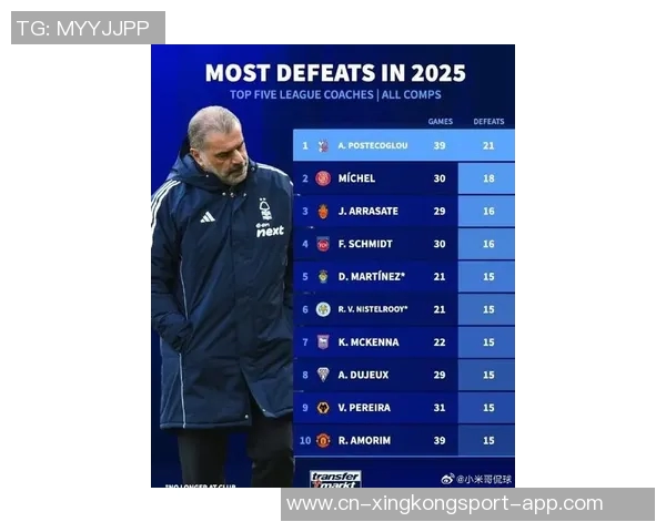 2025年五大联赛主教练输球场次统计澳波居首阿莫林紧随其后